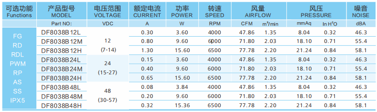 直流散熱風(fēng)扇12v和24v哪個(gè)風(fēng)量大？