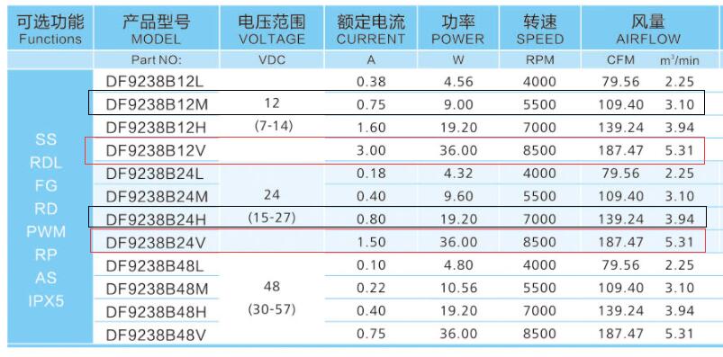 直流散熱風扇12v和24v的區別