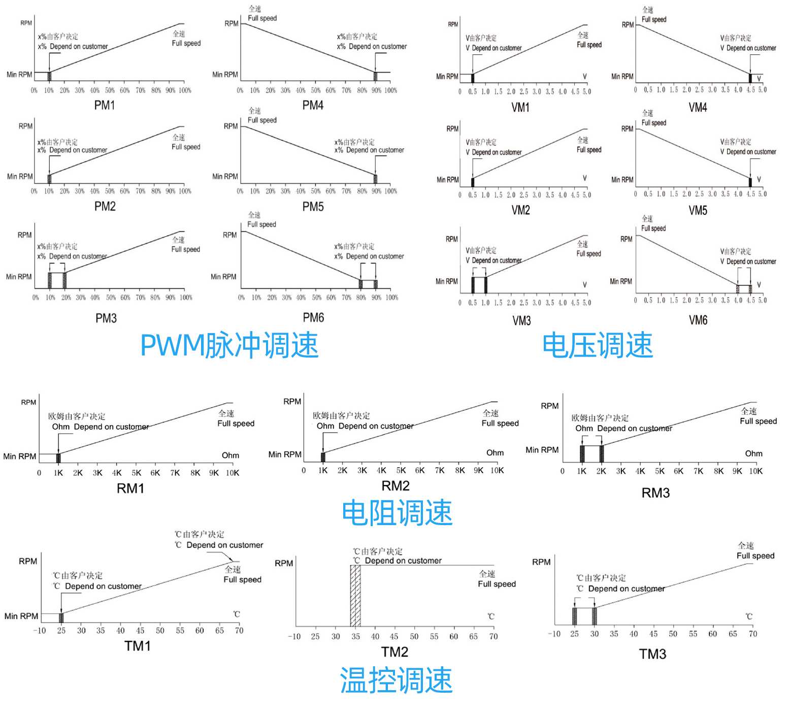 散熱風扇調速