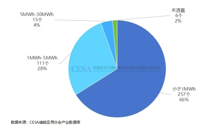 浙江8月儲能備案項目新增451個！總投資超60億