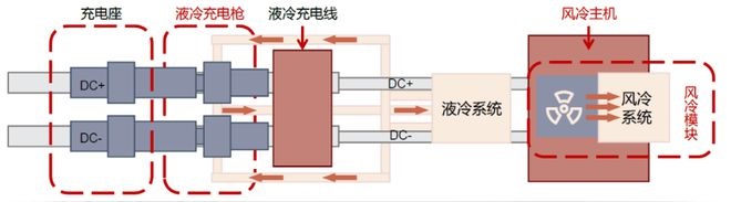 超級快充充電樁液冷系統中的散熱風扇要求