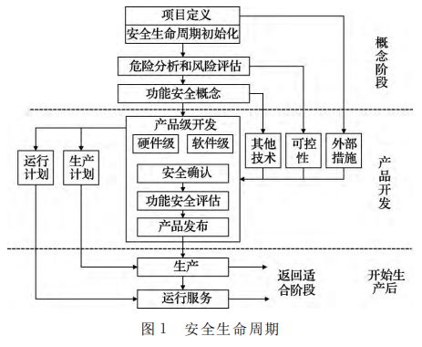 基于硬件在環的整車控制器功能安全測試技術研究
